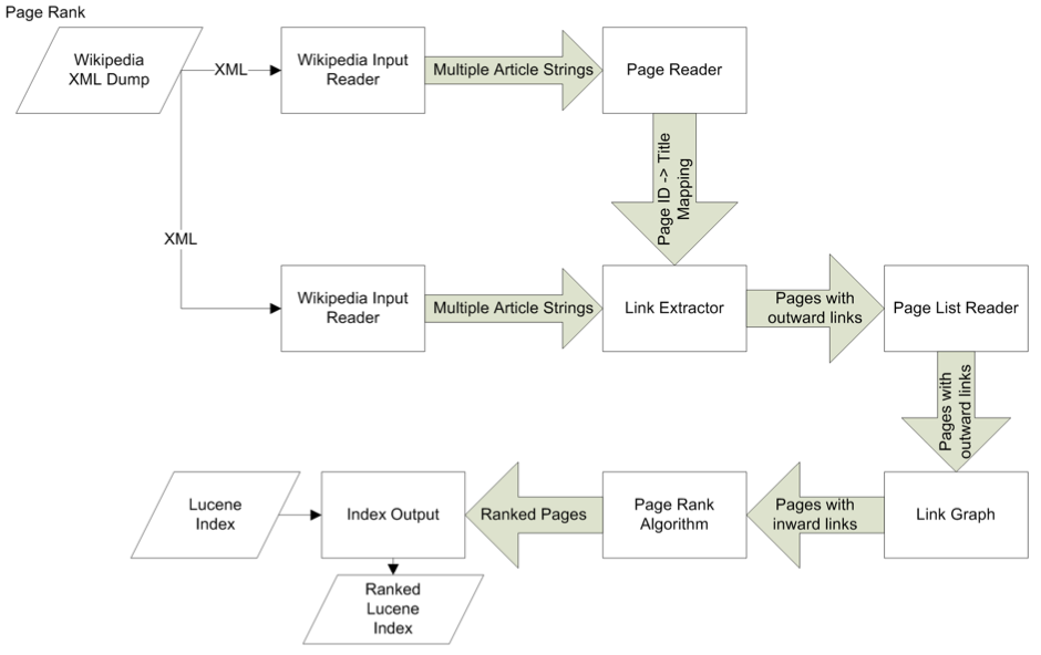 Page Rank Algorithm