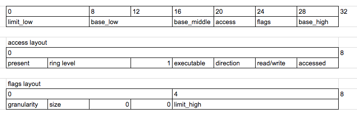 GDT Entry Layout